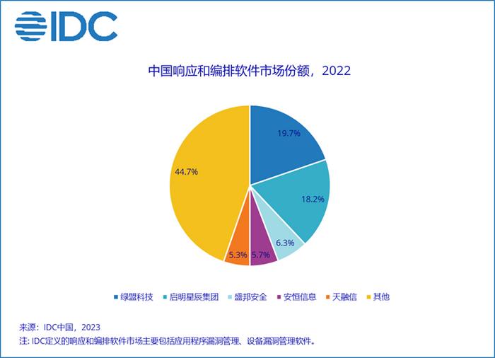 中國IT安全軟件市場持續擴張，2022年規模達39.2億美元，網絡安全與軟件開發領域引領增長